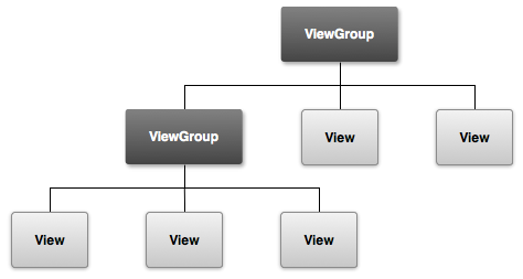 ViewGroup 对象如何在布局中形成分支并容纳其他 View 对象的图解