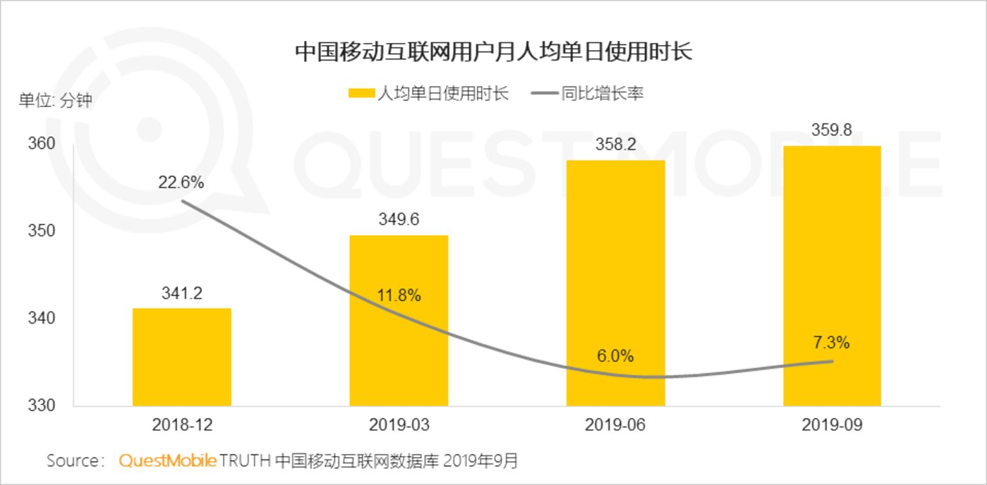 中国移动互联网用户月人均单日使用时长