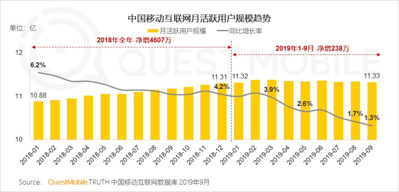 移动互联网月活跃用户规模趋势